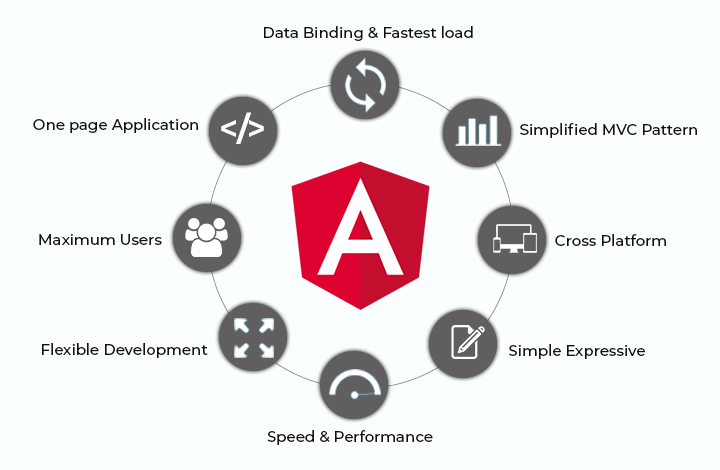 Angular.js brings harmony across the many features in web applications