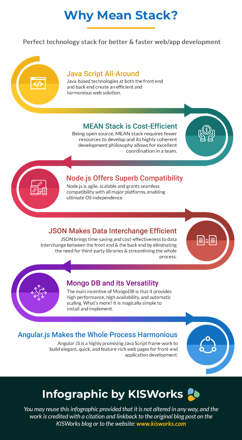 Why Mean Stack? Infographic by KIS