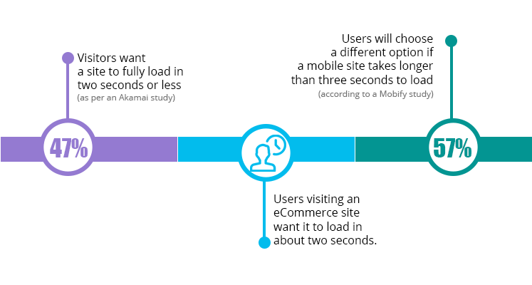 Research-based pointers on why website speed is so important.