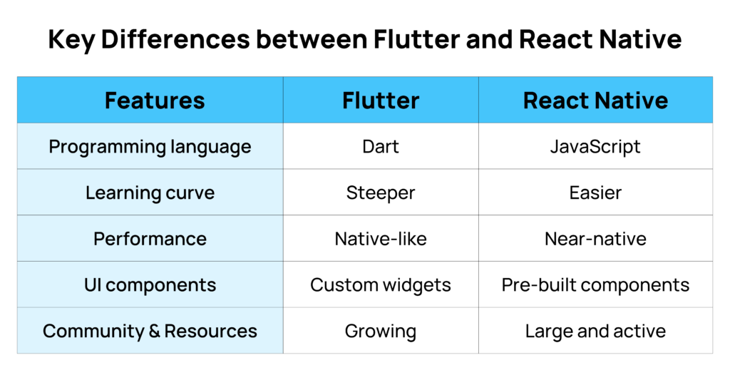 Key Feature Between Flutter and React Native