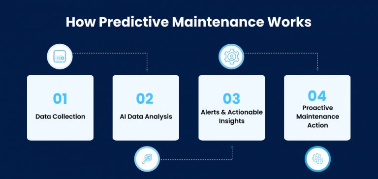 AI Predictive Maintenance for Logistics Fleets | Future-Proofing in ...