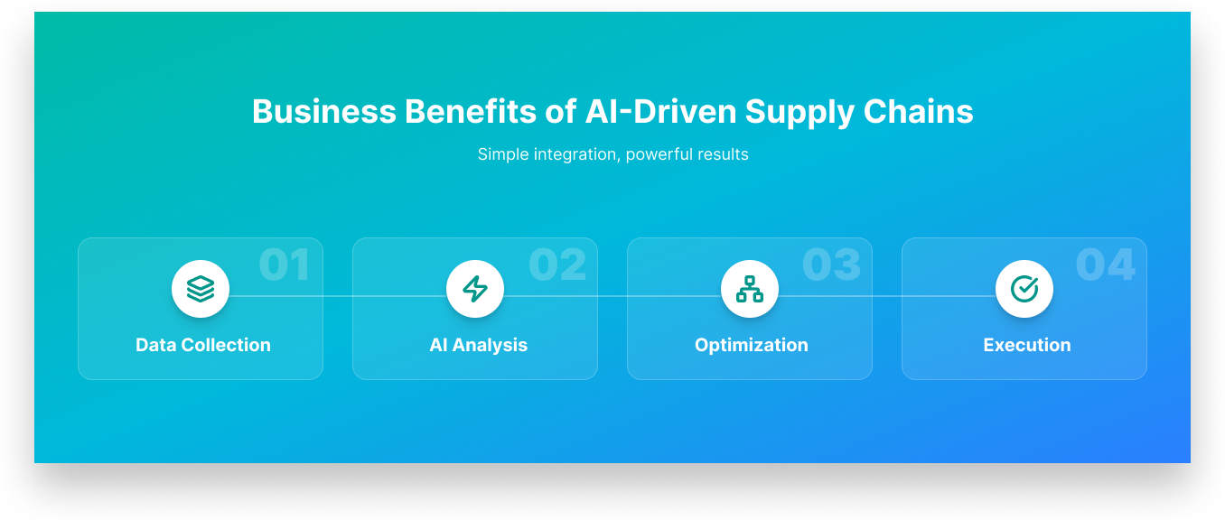 Business benifits of AI Driven supply chain